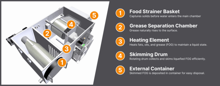 Automated Grease Traps, Automated Grease Traps